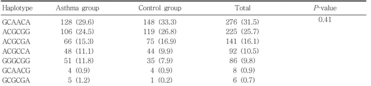 Table 6. Frequencies of β -Adrenoceptor Haplotypes and Asthma Risk from htSNPs Analysis 2