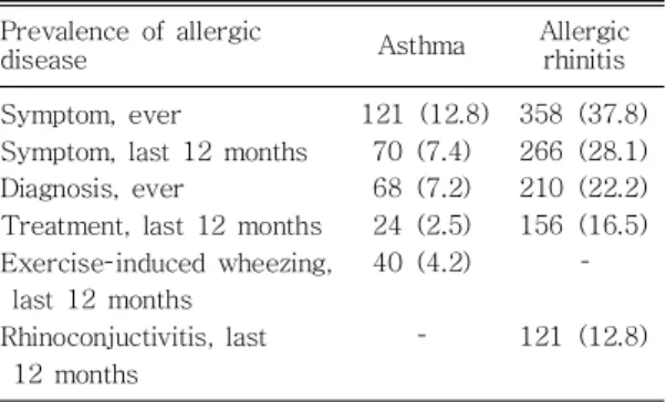 Table 2. Prevalence of Asthma and Allergic Rhi- Rhi-nitis in Students in Jinan (n=947)