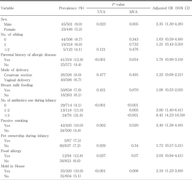 Table 3. Risk Factor Analysis for Asthma in Children