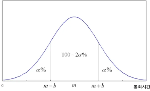 Fig. 1 Normal distribution of recipient call duration for  the feedback level classification