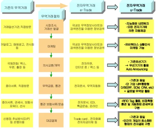 그림 유비쿼터스 컴퓨팅 기반 하의 전자무역 변화 전망<2> 기존의 무역거래기존의 무역거래 무역거래절차무역거래절차 전자무역거래e-Trade전자무역거래e-Trade 거래알선기관,직접방문 시장조사, 거래선 발굴 국내외 무역정보사이트와 검색엔진을 이용한 정보검색 카달로그, 매체광고, 전시회 등 마케팅 국제전화/ 팩스,  우편, 출장 등 종이서류, 관세사, 보험사 포워더, 선사 신용장.추심방식(D/P)  등 은행이용 국내외 무역정보사이트와 검색엔진을 이