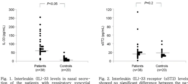 Fig. 2. Interleukin (IL)-33 receptor (sST2) levels showed no significant difference between the  pa-tients with respiratory syncytial virus bronchiolitis and controls.