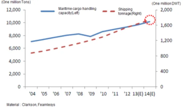 Fig. 1 World shipping tonnage and demanded cargo volume
