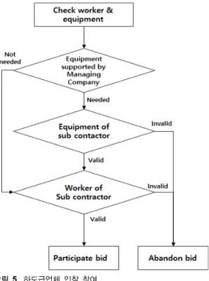 Fig. 7 Management of Progress