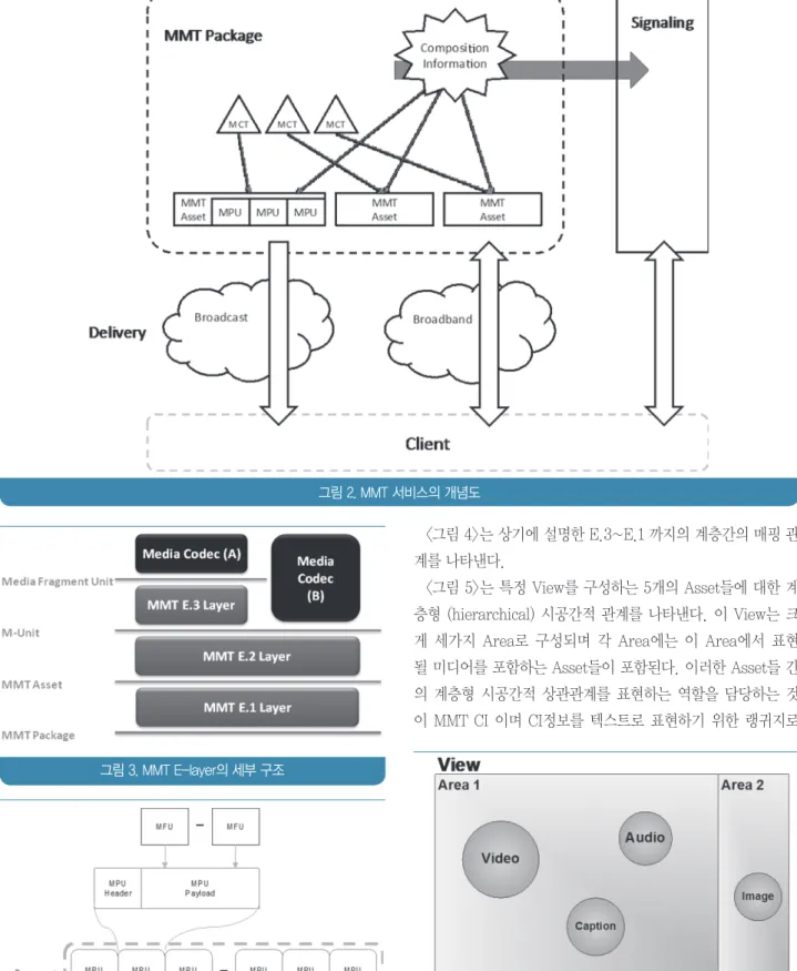 그림 4. MFU, MPU 및 Asset 간의 매핑 관계
