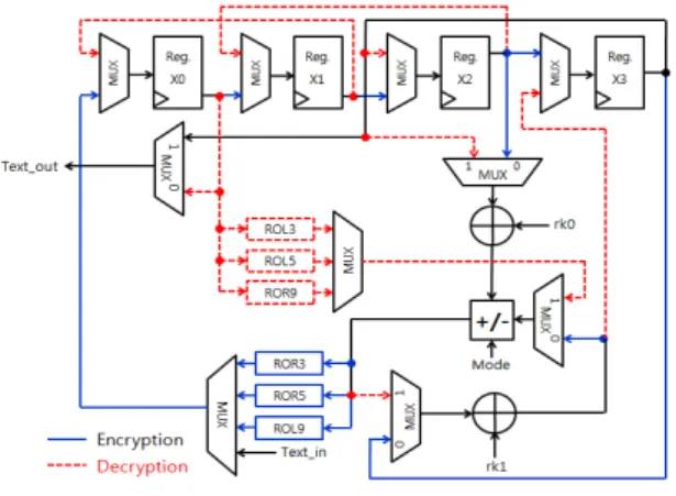 그림 6.  라운드 블록 다이어그램 Fig. 6 Round block diagram