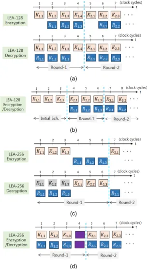 Fig. 9 Operation timing of key scheduling and round  transformation (a) key scheduling of LEA-128 mode in  [12] (b) proposed key scheduling of LEA-128 mode (c)  key scheduling of LEA-256 mode in [12] (d) proposed  key scheduling of LEA-256 mode
