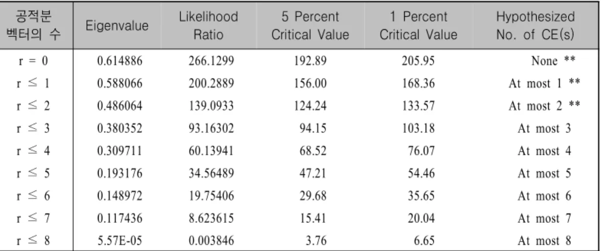 표 수입함수에 대한 공적분 결과<4> 공적분 벡터의 수 Eigenvalue LikelihoodRatio 5 Percent Critical Value 1 Percent Critical Value HypothesizedNo