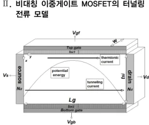 Fig. 1 Schematic sectional diagram of asymmetric double  gate MOSFET  그림 1에 포텐셜에너지에 대한 터널링 전류    및  열방사 전류    의 관계를 포함한 비대칭 이중게이트  MOSFET의 개략도를 도시하였다