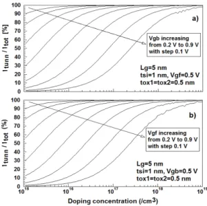 Fig. 3 The percentage of tunneling current calculated  for doping concentration with a parameter of channel  thickness 널링 전류비율에 미치는 영향이 감소하는 것으로 관측되고 있다