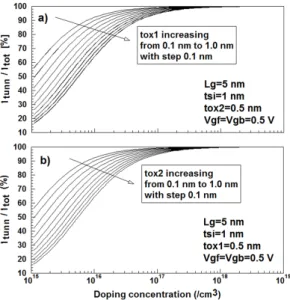 Fig. 5 The percentage of tunneling current calculated  for doping concentration with parameters of a) top gate  oxide thickness and b) bottom gate oxide thickness