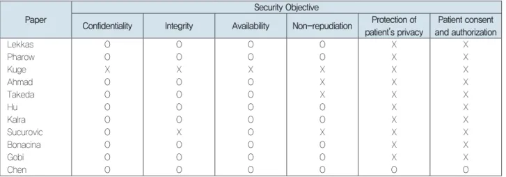 표 1. EHR 클라우드 보안 기술 관련 연구와의 비교[16]