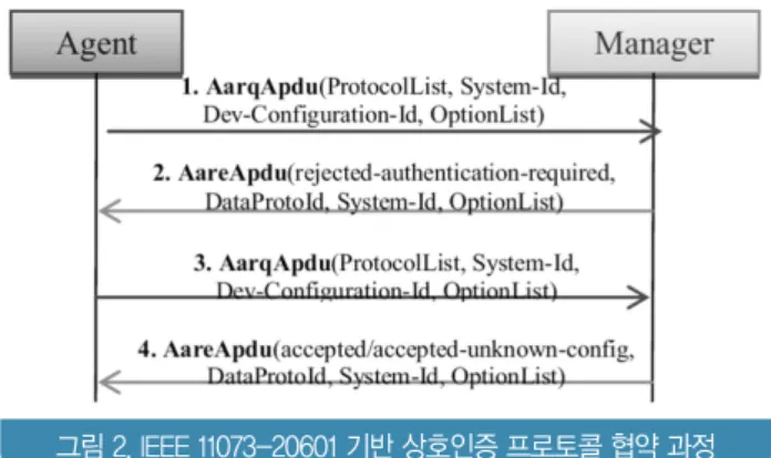 그림 2. IEEE 11073-20601 기반 상호인증 프로토콜 협약 과정