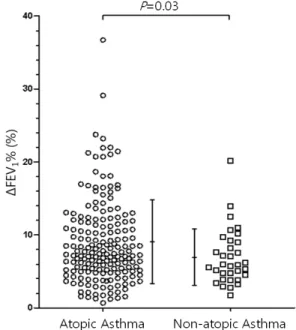 Fig. 1. Bronchodilator responses in the atopic and non-atopic  groups.  Horizontal  bars  represent  mean (±SD)