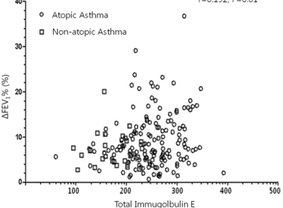 Fig.  2.  Scatter  plots  of  the  serum  total  immunoglobulin  E  and  ΔFEV 1 %  in  the  whole  study  population