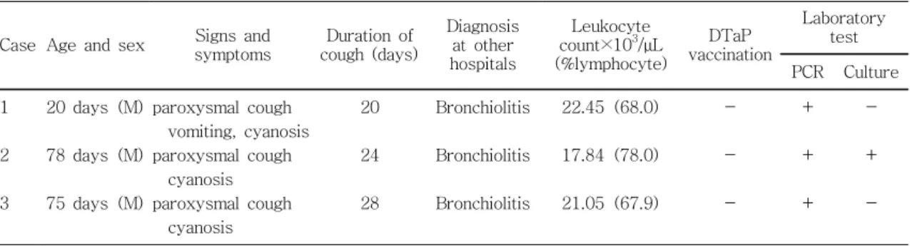 Table  1.  Clinical  Details  of  One  Neonate  and  Two  Infant  with  Pertussis