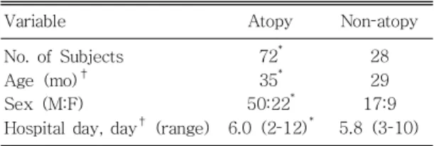 Table 1. Characteristics of Atopic and Non- Non-Atopic Patients