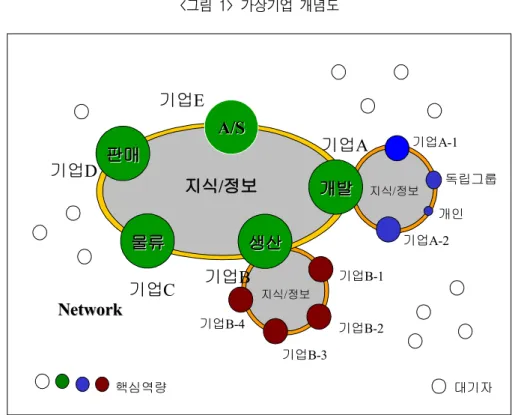 그림 가상기업 개념도<1> 핵심역량 A/S A/S판매판매물류물류 생산 생산 개발 개발 기업A기업C기업B기업D기업E 기업A-1기업A-2기업B-1기업B-2기업B-3기업B-4NetworkNetwork지식지식//정보정보 독립그룹개인대기자지식/정보지식/정보 자료 최용록 : (2003), 전게서 
