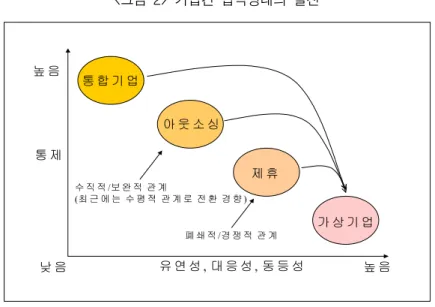 그림 기업간 협력형태의 발전<2> 유 연 성 , 대 응 성 , 동 등 성 높 음높 음낮 음통 제가 상 기 업제 휴통 합 기 업아 웃 소 싱수 직 적 /보 완 적  관 계(최 근 에 는  수 평 적  관 계 로  전 환  경 향 )폐 쇄 적 /경 쟁 적  관 계 핵심역량간의 결합은 시간과 공간 조직 등의 경계를 뛰어 넘어 가능하다 가상기업에 참여하는 기 , 