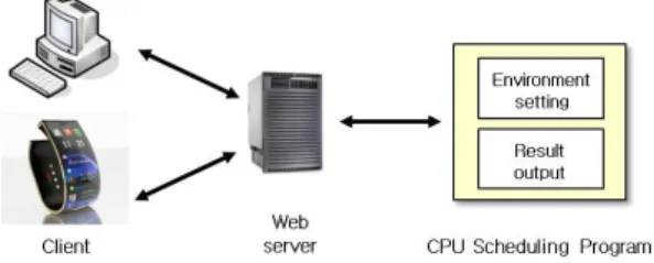 Fig. 1 The system architecture of CPU scheduling simulator