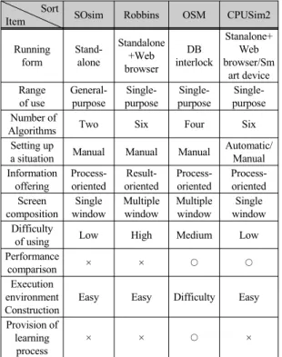 Fig. 7  Performance values of scheduling algorithms