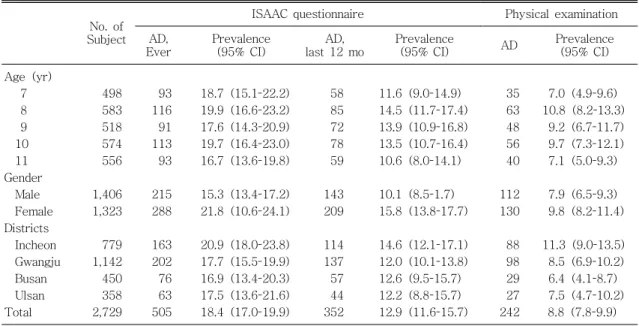 Table  2.  The  Prevalence  of  Atopic  Dermatitis  by  ISAAC  Questionnaire  and  Physical  Examination