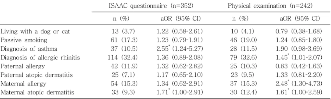Table  5.  Association  of  Risk  Factors  with  Atopic  Dermatitis  Diagnosed  by  Questionnaire  and  Physical  Examination