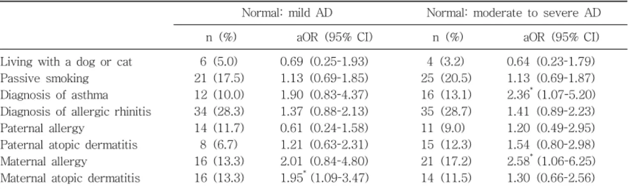 Table  6.  Risk  Factors  Associated  with  Severity  of  Atopic  Dermatitis