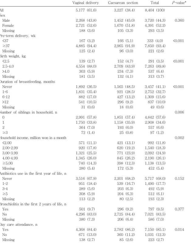 Table  1.  Characteristics  of  the  Subjects  by  Mode  of  Delivery  (continue)