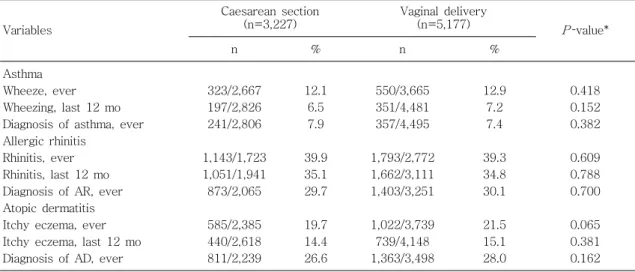 Table  2.  Prevalence  of  Allergic  Diseases  according  to  the  Mode  Of  Delivery