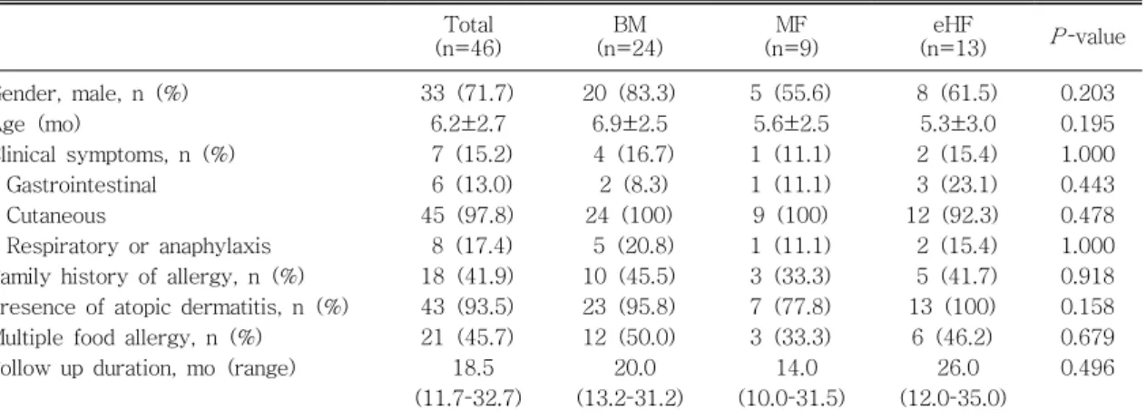 Table 1. Comparison Among Breast Milk Group, Mixed Feeding Gruop and Extensively Hydrolyzed Formula  Group Total (n=46) BM (n=24) MF (n=9) eHF (n=13) P -value Gender,  male,  n  (%) Age  (mo) Clinical  symptoms,  n  (%)     Gastrointestinal     Cutaneous  