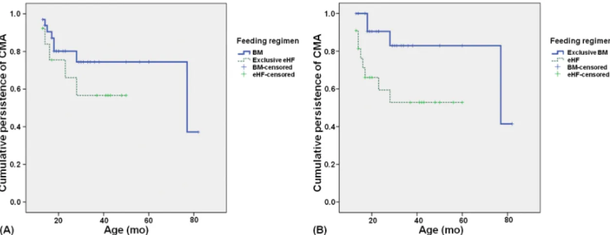 Fig.  3.  Comparison  of  survival  curve  for  persistence  between  (A)  exclusive  hydrolyzed  formula  (eHF)  group  and  the  other  feeding  groups  ( P =0.284),  (B)  exclusive  breast  milk  group  and  the  other  feeding  groups  ( P =0.020)