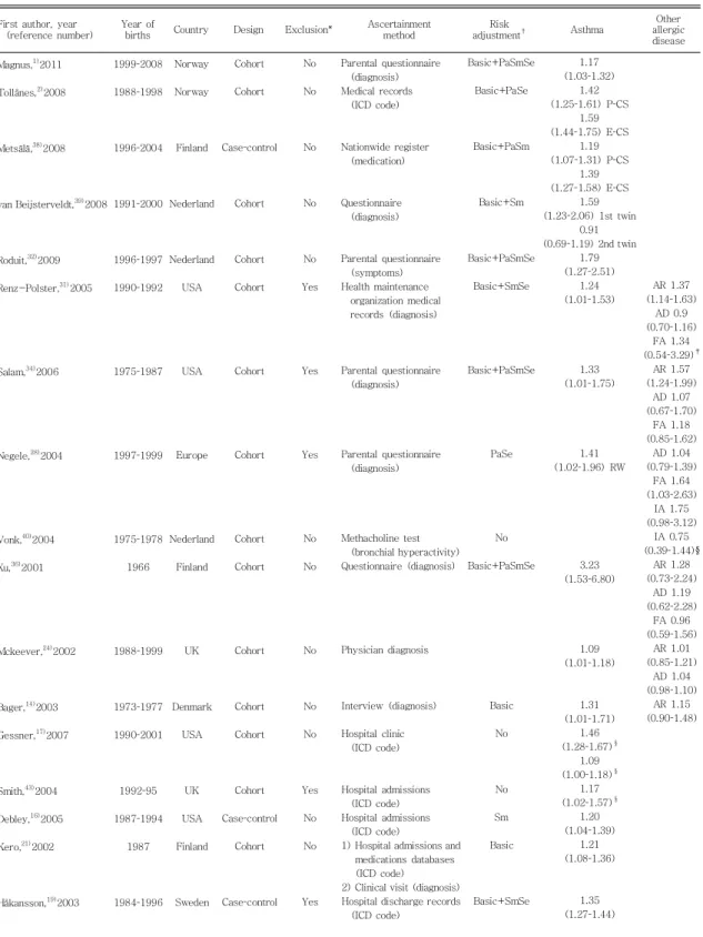Table 1. Characteristics and Relative Risks of Selected Studies which Showed Cesarean Section is Associated with an Increased Risk for Asthma and Other Allergic Diseases 46,47)