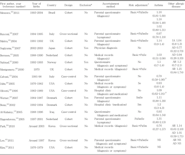 Table 2. Characteristics and Relative Risks of Selected Studies which Showed Cesarean Section is Not Associated with an Increased Risk for Asthma and Other Allergic Diseases 46,47)