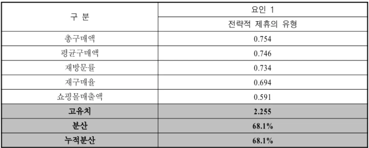 표 종속변수의 요인분석 결과<7> 구 분 요인 1 전략적 제휴의 유형 총구매액 0.754 평균구매액 0.746 재방문률 0.734 재구매율 0.694 쇼핑몰매출액 0.591 고유치 2.255 분산 68.1% 누적분산 68.1% 가설의 검증2) 가설의 검증결과를 추정하기에 앞서 변수들 간에 발생할 수 있는 상관관계를 표 < 8> 에서 분석하였 다 특히 다중공선성 여부를 밝히기 위해 공차한계 