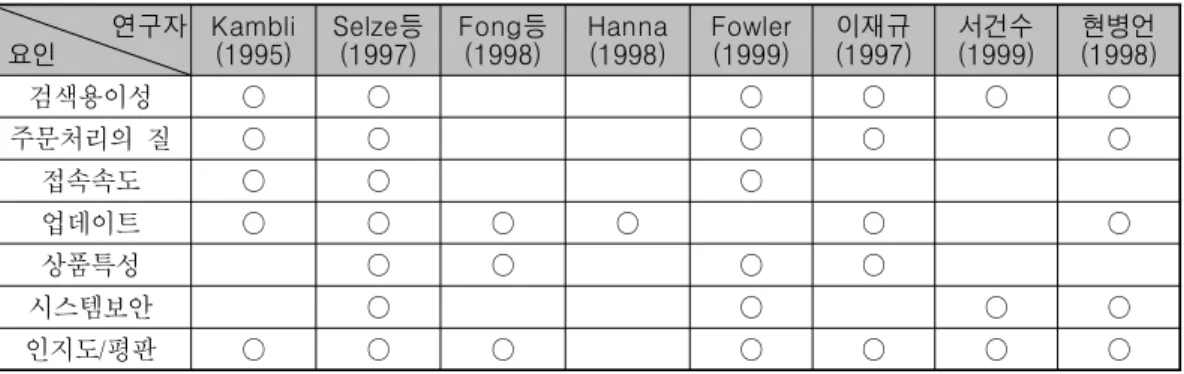 표 선행연구의 정리<2> 연구자 요인 Kambli(1995) 등Selze(1997) 등Fong(1998) Hanna(1998) Fowler (1999) 이재규 (1997) 서건수 (1999) 현병언(1998) 검색용이성 ○ ○ ○ ○ ○ ○ 주문처리의 질 ○ ○ ○ ○ ○ 접속속도 ○ ○ ○ 업데이트 ○ ○ ○ ○ ○ ○ 상품특성 ○ ○ ○ ○ 시스템보안 ○ ○ ○ ○ 인지도 평판/ ○ ○ ○ ○ ○ ○ ○ 주 : 주요 선행연구에서 발췌 연구자