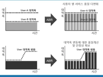 그림 2. Adaptive Streaming Concept
