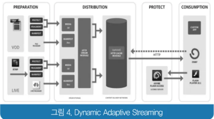 그림 6. DLNA Concept