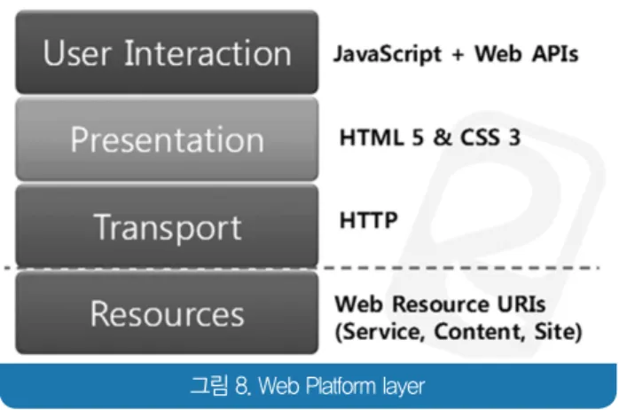 그림 8. Web Platform layer