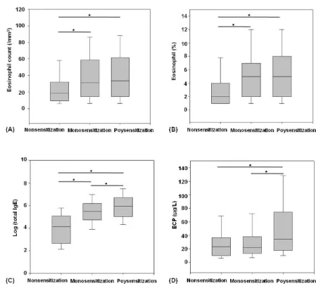 Fig. 1. The comparison of (A) eosinophil count, (B) eosinophil fraction, (C) log (total immunoglobulin E) and (D) eosinophilc cationic protein (ECP) levels in the three groups