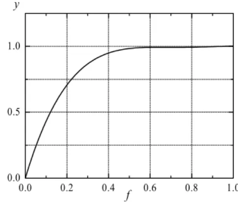 Fig. 1 Brightness transfer function