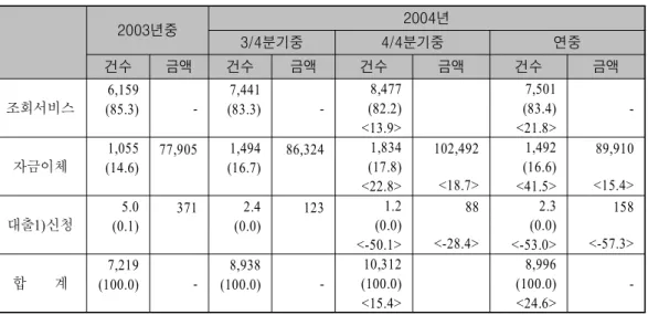 표 등록고객수<Ⅱ-1> ( 단위 : 천명 천개, 社 , %) 년2003 2004 년 월말12 3 월말 6 월말 9 월말 12 월말 1) 개 인 21,752 (7.1) <27.8> 21,845 (0.4) <21.7> 23,219 (6.3) <21.1> 24,599 (5.9) <21.1> 23,094 (-6.1) <6.2> 기 업 1,002 (5.5) <44.1> 1,061 (5.9)