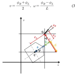 Fig. 1 Kinematic model of wheeled mobile robot.