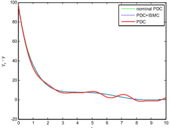 Fig. 7 Trajectory tracking performance for PDC           -100 -50 0 50 100 150 200 250 300 350 400-1000100200300400500600700800 xy Reference nominal PDCPDC+ISMC 그림 8
