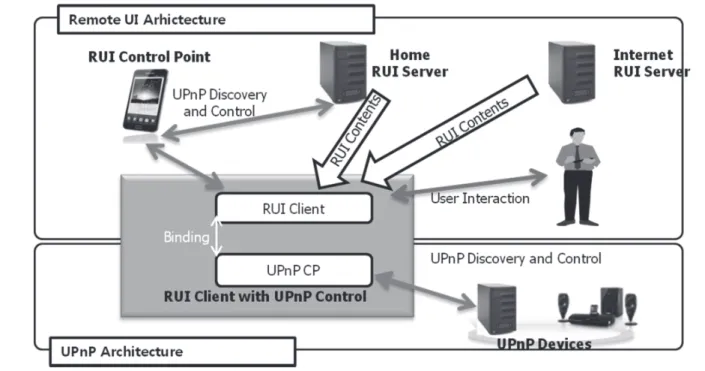 그림 3. UPnP Remote User Interface와 UPnP Device와의 연동 구성