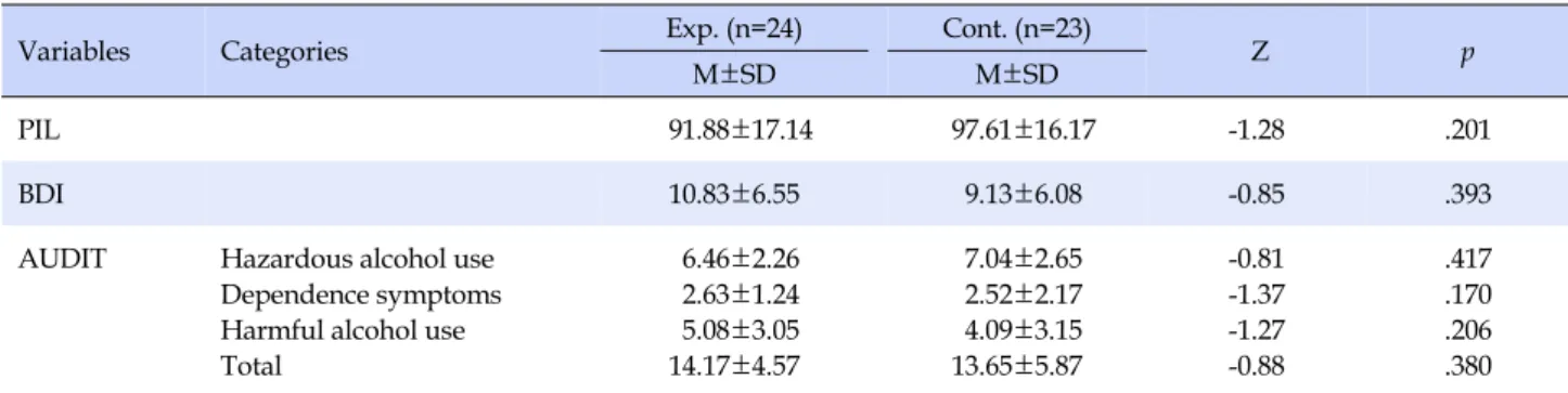 Table 3. Homogeneity the Pretest of Outcome Variables between the Groups (N=47)