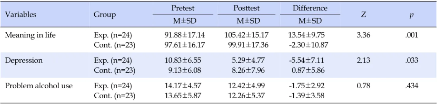 Table 4. Comparison of the Meaning in Life, the Depression, and the Problem Alcohol Use between the Groups (N=47)
