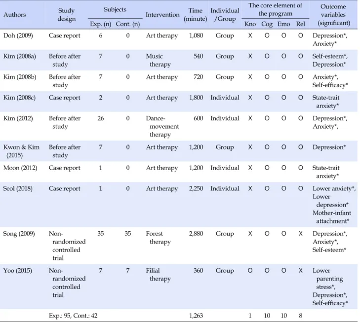 Table 3. Analysis of Interventions Targeting Unmarried Mothers Living in Facilities Authors Study  design Subjects Intervention Time (minute) Individual/Group