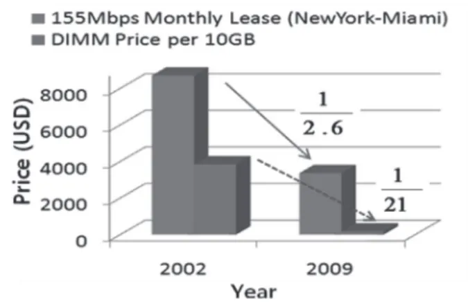 그림 2. OC-3 전용선 Monthly Lease 비용 vs. DIMM (Dual In-line  Memory Module)메모리 가격 추이 비교 [11,12]