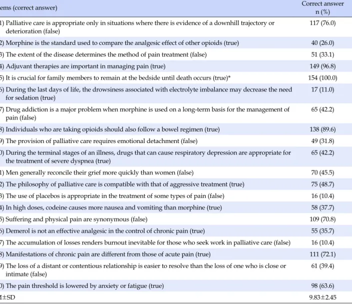 Table 2. Participants' Knowledge of Hospice · Palliative Care (N=154)